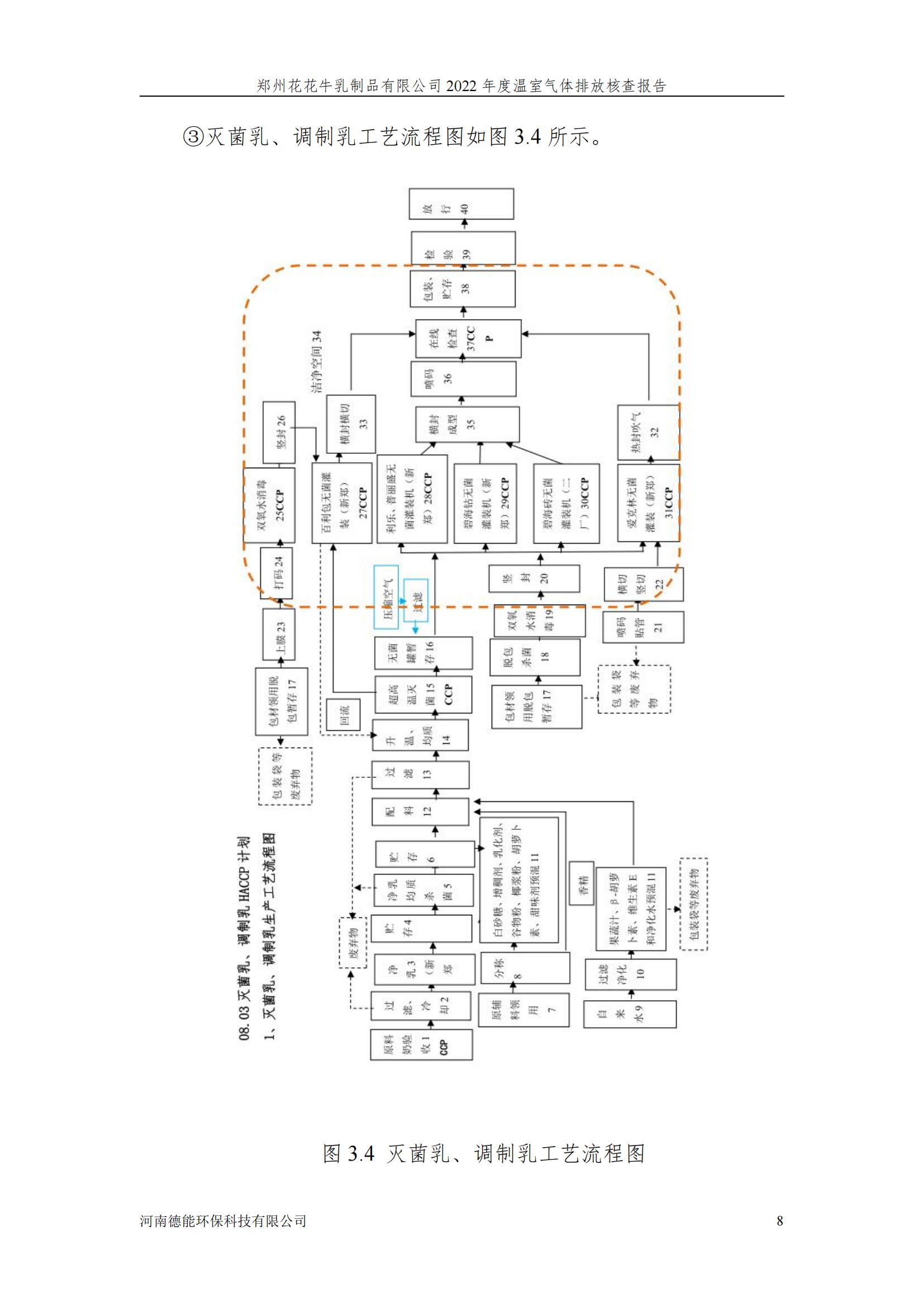 《郑州米兰(中国)乳制品有限公司2022年度温室气体排放核查报告》公示